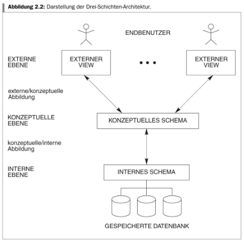 Datenbankarchitektur