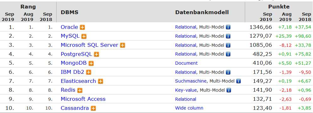 7-1-2-begriffe-und-geschichte-datenbanktypen-matura-softwareentwicklung-informationssysteme